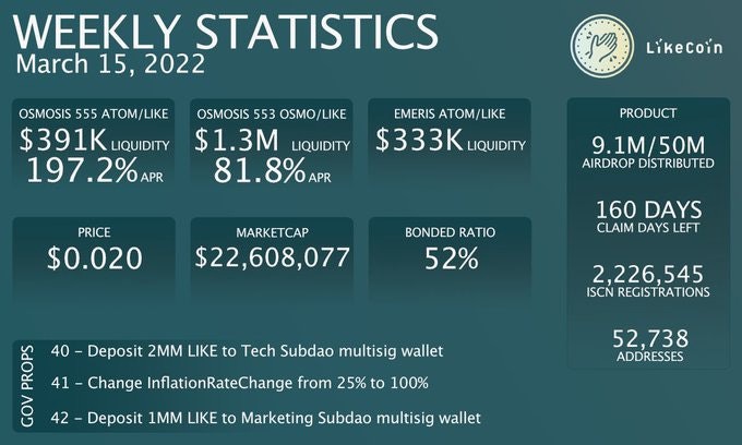 LikeCoin Update | $LIKE + $OSMO Double Incentives Pool on Osmosis, Launching of Tech and Marketing SubDAO